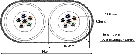 Diagram of cross section of Backbone Harness cable
